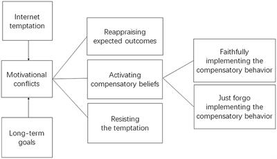 Compensatory beliefs in the internet gratification behavior: A study of game-based assessment